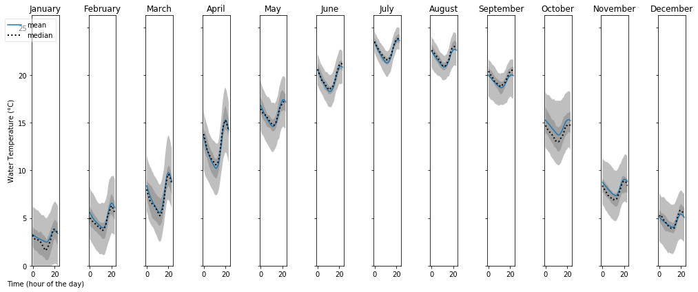 a cycleplot of a diurnal cycle, comparing months.